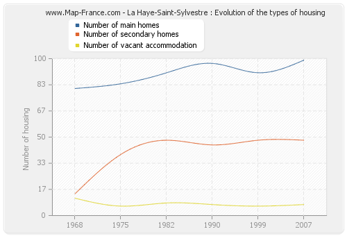 La Haye-Saint-Sylvestre : Evolution of the types of housing